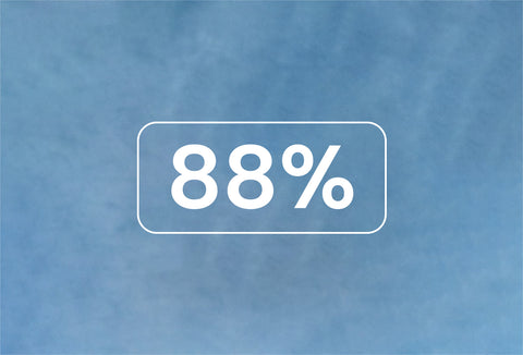88% of our customers say that Klarna offers the best shopping experience